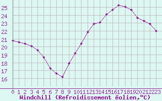 Courbe du refroidissement olien pour Bziers-Centre (34)