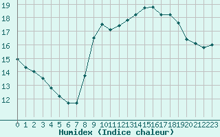 Courbe de l'humidex pour Pordic (22)