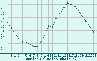 Courbe de l'humidex pour Bourges (18)