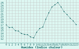 Courbe de l'humidex pour Bulson (08)