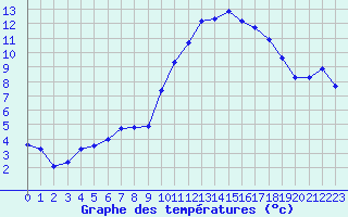 Courbe de tempratures pour Le Luc (83)