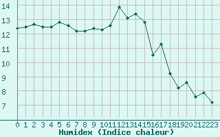 Courbe de l'humidex pour Saint-Jean-de-Liversay (17)