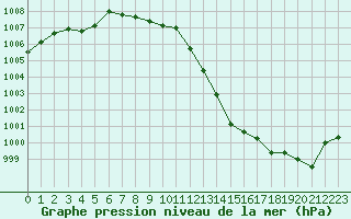 Courbe de la pression atmosphrique pour Lignerolles (03)