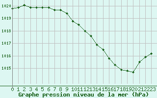 Courbe de la pression atmosphrique pour Paray-le-Monial - St-Yan (71)