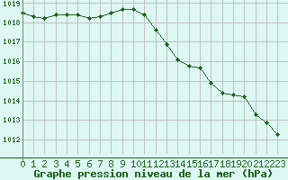 Courbe de la pression atmosphrique pour Perpignan Moulin  Vent (66)