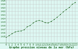 Courbe de la pression atmosphrique pour Le Luc (83)