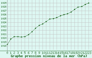 Courbe de la pression atmosphrique pour Avord (18)