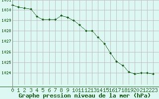 Courbe de la pression atmosphrique pour Cherbourg (50)