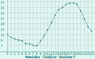 Courbe de l'humidex pour Le Mans (72)