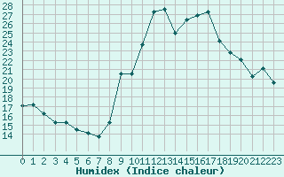 Courbe de l'humidex pour Pointe de Socoa (64)