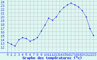 Courbe de tempratures pour Chlons-en-Champagne (51)