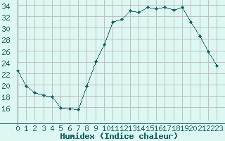 Courbe de l'humidex pour Luxeuil (70)