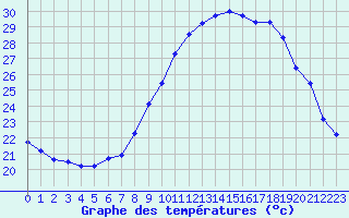 Courbe de tempratures pour Rodez (12)