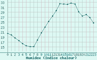 Courbe de l'humidex pour Les Pennes-Mirabeau (13)