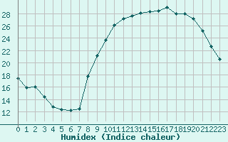 Courbe de l'humidex pour Chartres (28)