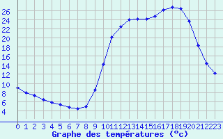 Courbe de tempratures pour Saclas (91)