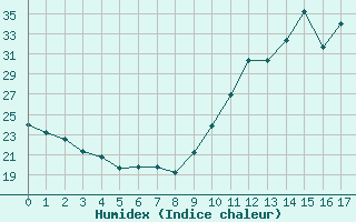 Courbe de l'humidex pour Blus (40)