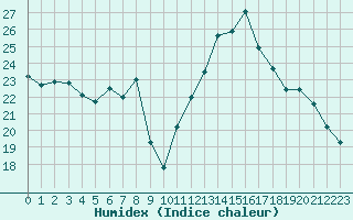 Courbe de l'humidex pour Alistro (2B)