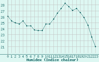 Courbe de l'humidex pour Frontenay (79)