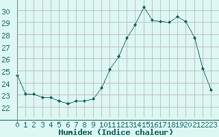 Courbe de l'humidex pour Mont-de-Marsan (40)