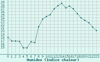 Courbe de l'humidex pour Marignane (13)