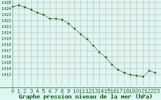 Courbe de la pression atmosphrique pour Deauville (14)