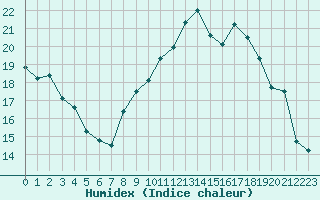 Courbe de l'humidex pour Lorient (56)