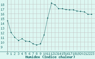 Courbe de l'humidex pour Marseille - Saint-Loup (13)