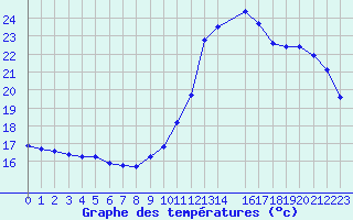 Courbe de tempratures pour Potes / Torre del Infantado (Esp)