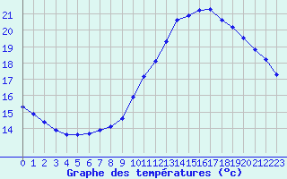 Courbe de tempratures pour Lagny-sur-Marne (77)