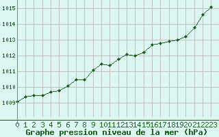 Courbe de la pression atmosphrique pour Saint-Brieuc (22)