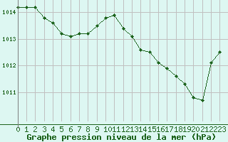 Courbe de la pression atmosphrique pour Cognac (16)