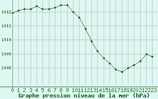 Courbe de la pression atmosphrique pour Villarzel (Sw)