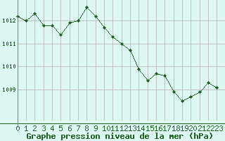 Courbe de la pression atmosphrique pour San Chierlo (It)