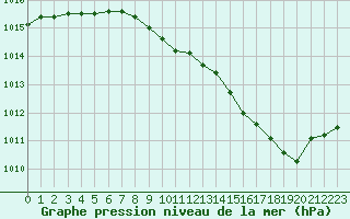 Courbe de la pression atmosphrique pour Belfort-Dorans (90)