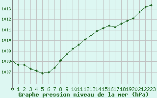 Courbe de la pression atmosphrique pour Pirou (50)