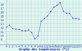 Courbe de tempratures pour Jan (Esp)