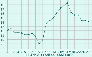 Courbe de l'humidex pour Jan (Esp)