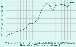 Courbe de l'humidex pour Montlimar (26)