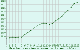Courbe de la pression atmosphrique pour Cognac (16)