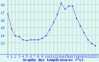 Courbe de tempratures pour Pordic (22)