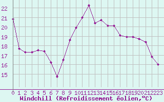 Courbe du refroidissement olien pour Ploumanac