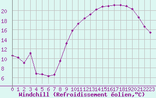 Courbe du refroidissement olien pour Troyes (10)