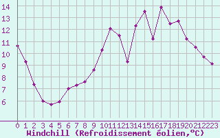 Courbe du refroidissement olien pour Thomery (77)
