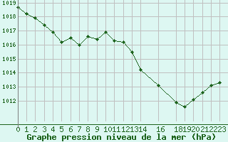 Courbe de la pression atmosphrique pour Vias (34)