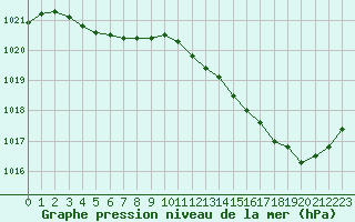 Courbe de la pression atmosphrique pour Saint-Philbert-de-Grand-Lieu (44)