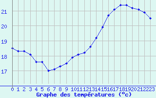 Courbe de tempratures pour Chailles (41)