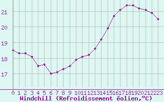 Courbe du refroidissement olien pour Chailles (41)