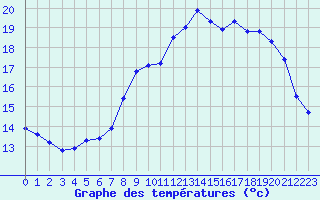 Courbe de tempratures pour Berson (33)