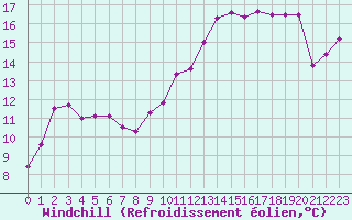 Courbe du refroidissement olien pour Cap de la Hague (50)